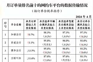 不可或缺！哈登今日上阵38分30秒 连续5场比赛出场时间队内最长